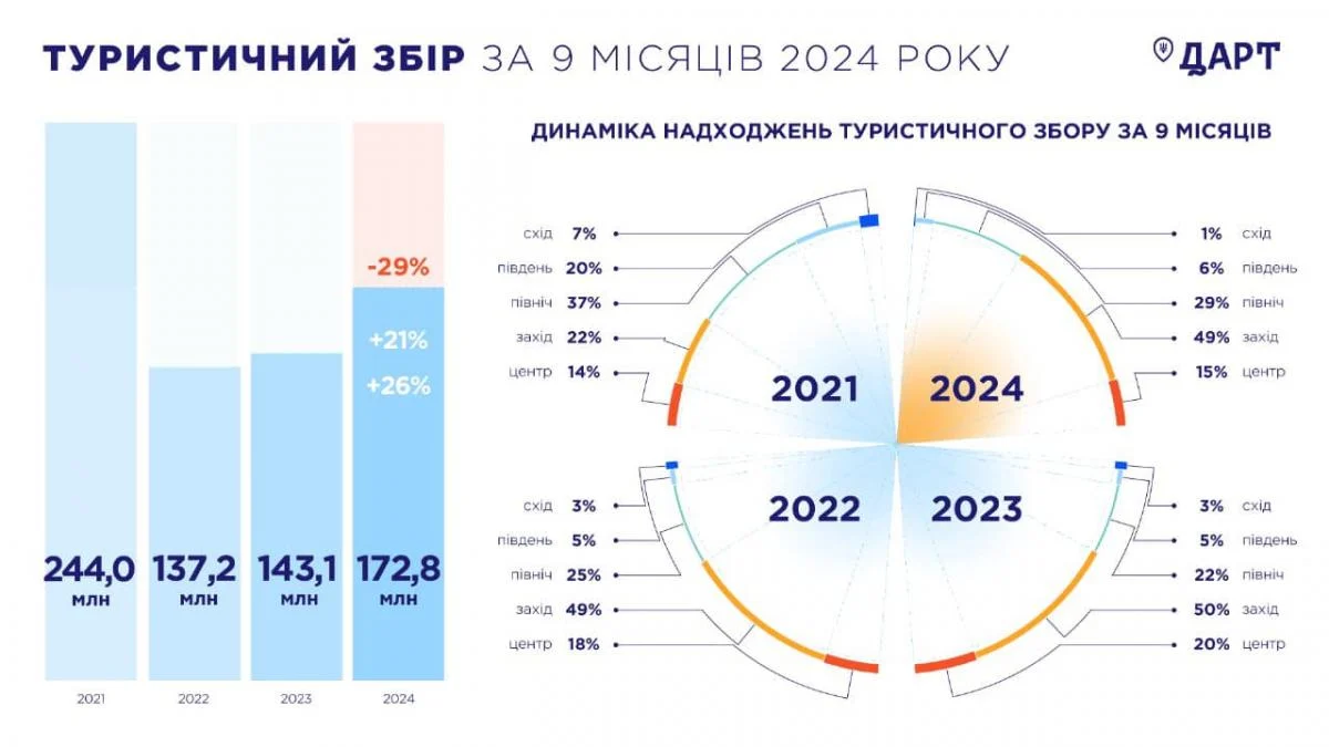 Туризм в Україні: поступове відновлення після викликів війни